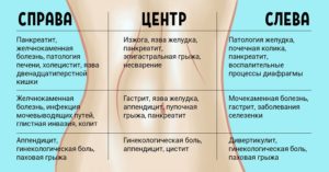 причины боли в животе и ее локализация